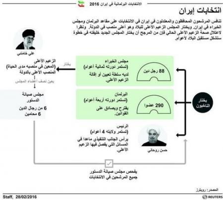رسم توضيحي لانتخابات إيران - رويترز