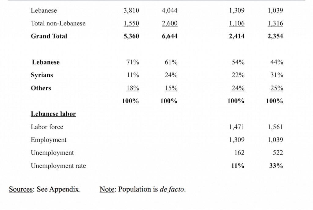Lebanese and Other Nationalities in Lebanon Population and Employment