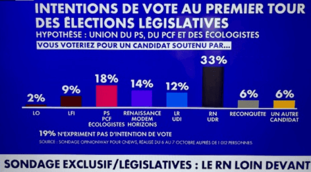 المحطة الأخيرة قبل السلطة!: إستطلاع يضع “التجمع الوطني” في المقدمة بفارق واسع